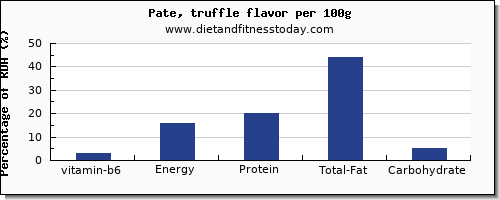 vitamin b6 and nutrition facts in pate per 100g